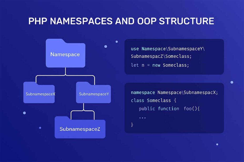 PHP namespaces, what is namespace in php, php namespace example, oop namespace php, php use keyword, php alias classes, php namespace tutorial, php autoloading namespace, php naming conflict solution, php advanced oop