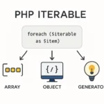 php iterables, php iterable oop, php iterable example, php iterable type hint, php foreach iterable, php generator iterable, php oop iterable tutorial