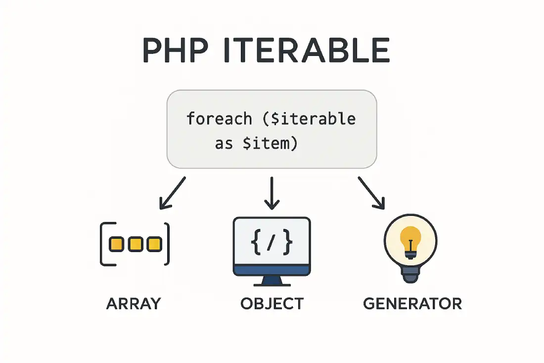 php iterables, php iterable oop, php iterable example, php iterable type hint, php foreach iterable, php generator iterable, php oop iterable tutorial