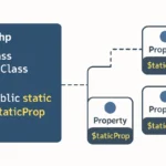 static properties php, php oop static properties, php static keyword example, php oop tutorial, php class static variables, php object oriented programming guide