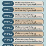 php version guide, php version history, php versions list, php latest version, php 8 features, php 7 vs php 8, php 5 to php 8 changes, php updates, php version comparison