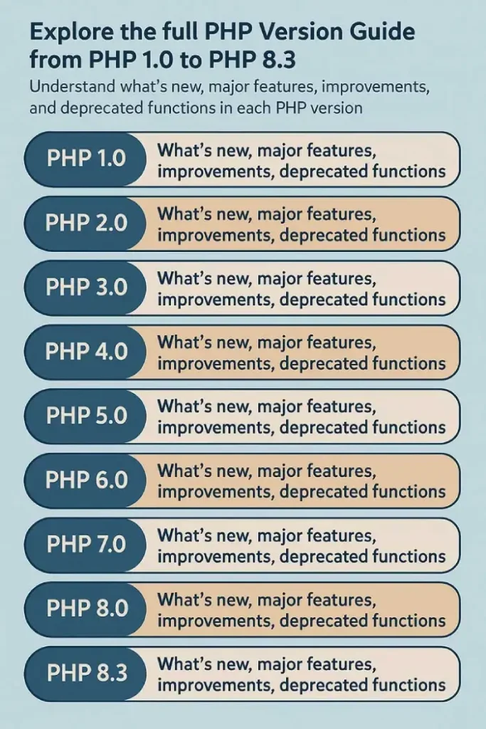 php version guide, php version history, php versions list, php latest version, php 8 features, php 7 vs php 8, php 5 to php 8 changes, php updates, php version comparison