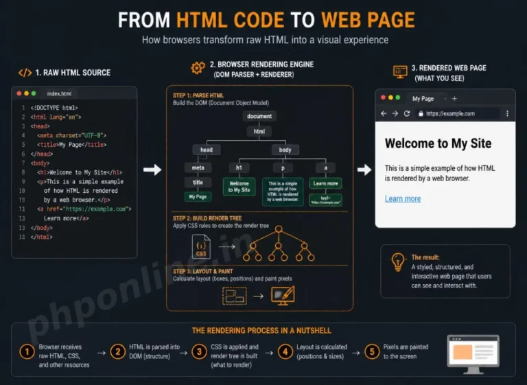 html introduction, learn html tags, html for beginners, web development html, html elements and attributes, learn html programming, basic web page layout