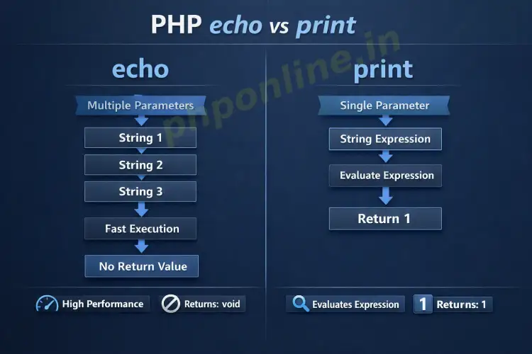 php echo print, difference between echo and print in php, php output constructs, learn php echo, php print function, php string output