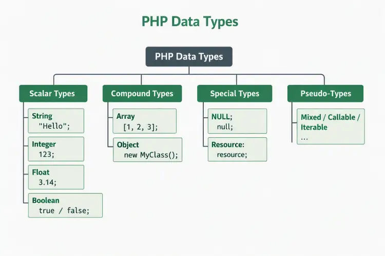 php data types, learn php data types, php scalar types, php compound types, var_dump in php, php strict typing, php type casting