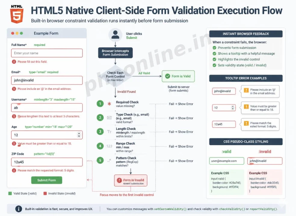 html form validation, learn html form validation, html required attribute, html pattern attribute regex, html input validation, client side form validation html, html5 constraint validation
