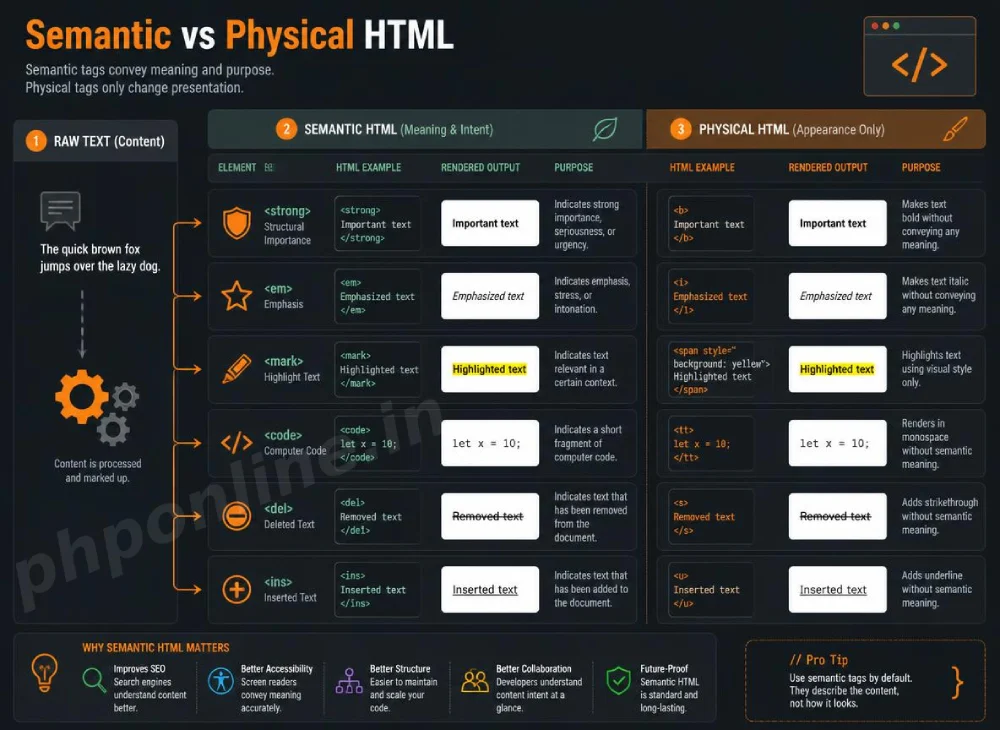 html formatting tags, learn html formatting tags, strong vs b tag html, em vs i tag html, html text formatting, html code tag, html text emphasis