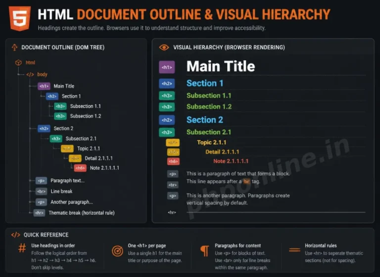 html headings and paragraphs, learn html headings, html p tag, h1 to h6 tags html, html line break tag, text formatting html, html typography rules