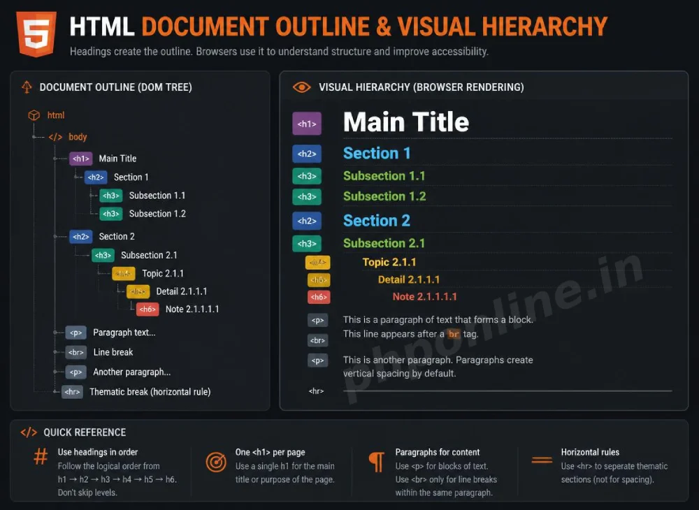 html headings and paragraphs, learn html headings, html p tag, h1 to h6 tags html, html line break tag, text formatting html, html typography rules