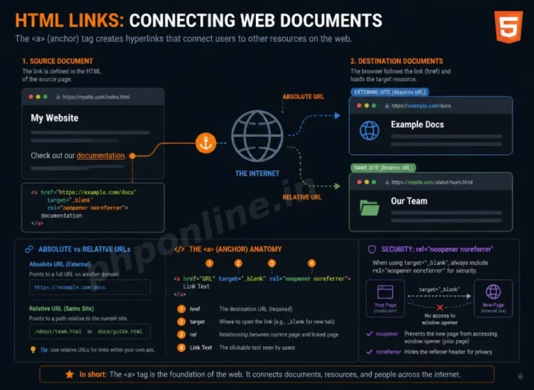 html links, learn html links, html anchor tag, html href attribute, target blank html, absolute vs relative urls html, mailto link html