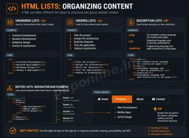 html lists, learn html lists, html unordered list, html ordered list, html description list, nested lists html, html li tag