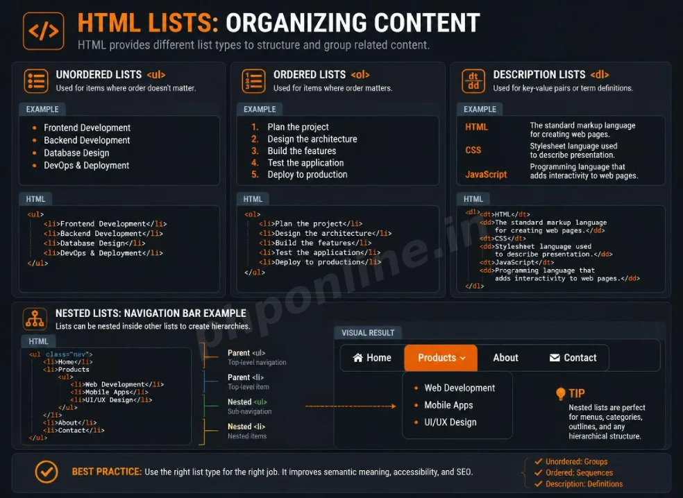 html lists, learn html lists, html unordered list, html ordered list, html description list, nested lists html, html li tag