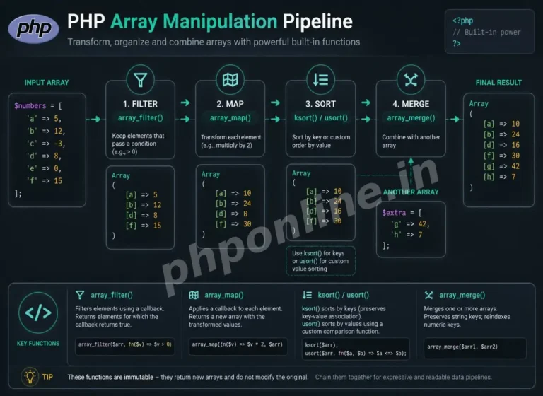 php array functions, learn php array functions, array_map in php, array_filter in php, sort array php, array_merge php, in_array php
