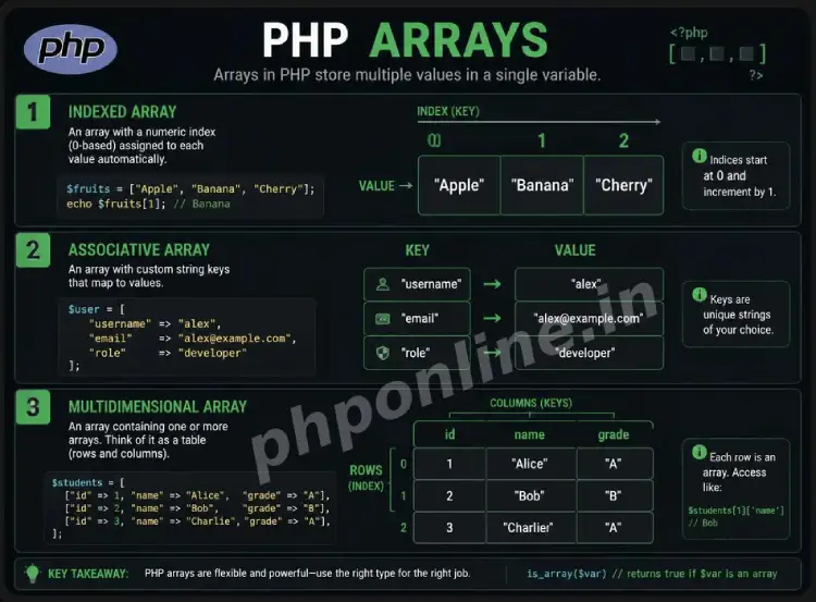 php arrays, learn php arrays, php indexed arrays, php associative arrays, php multidimensional arrays, array syntax php, iterate array php
