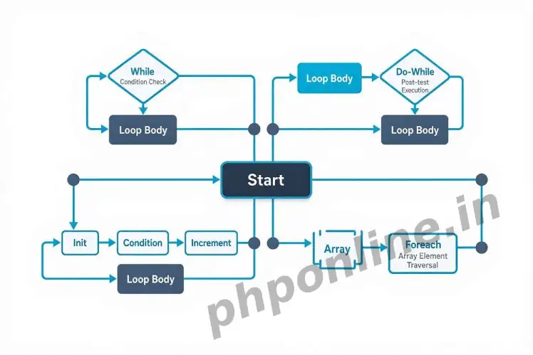 php loops, learn php loops, php while loop, php for loop, php foreach loop, php do while loop, iterate array php, break and continue php