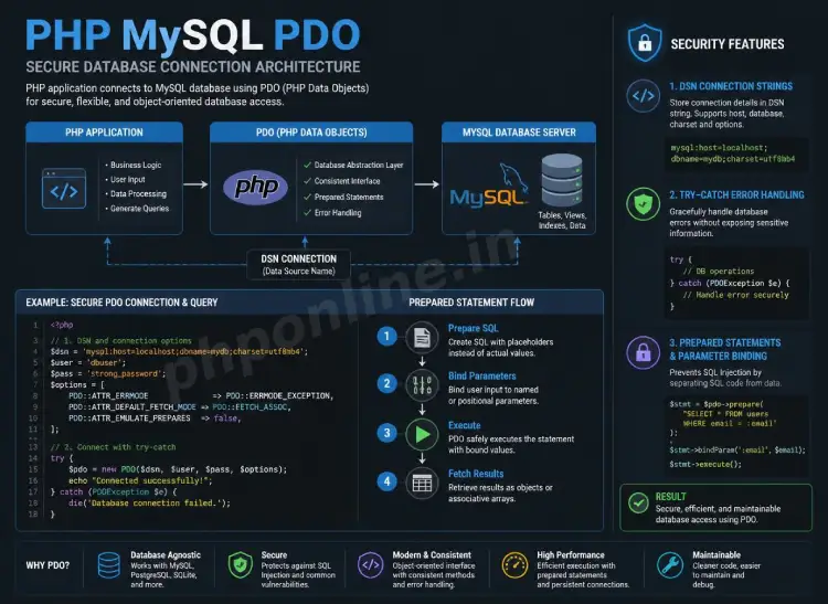 php mysql pdo, learn php mysql pdo, pdo database connection php, pdo prepared statements, php pdo vs mysqli, pdo error handling php, connect php to mysql
