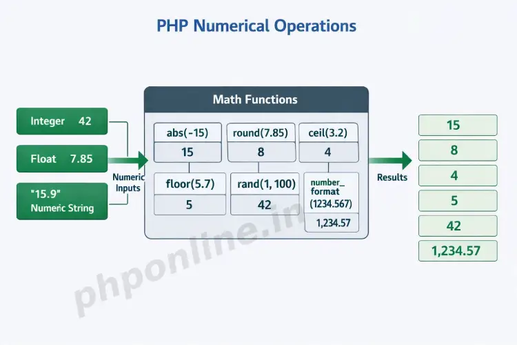 php numbers, learn php numbers, php math functions, php integers and floats, is_numeric in php, php number formatting, php random numbers