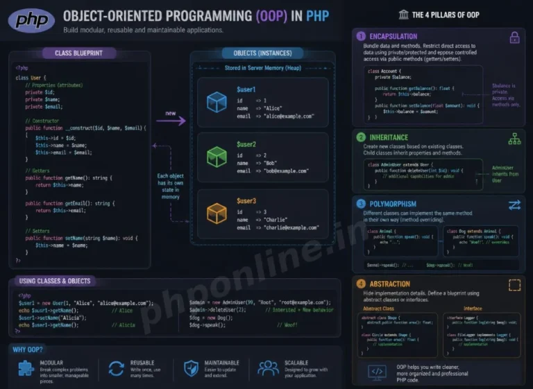 php oop basics, learn php oop, classes and objects php, php inheritance, php encapsulation, php constructors, object oriented php