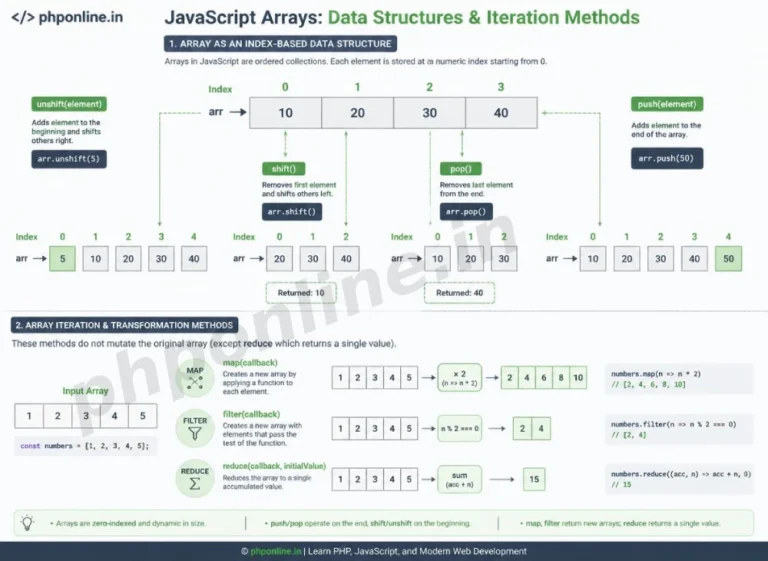javascript arrays, learn javascript arrays, javascript array methods, javascript map filter reduce, javascript push pop shift unshift, array manipulation javascript, es6 array iteration