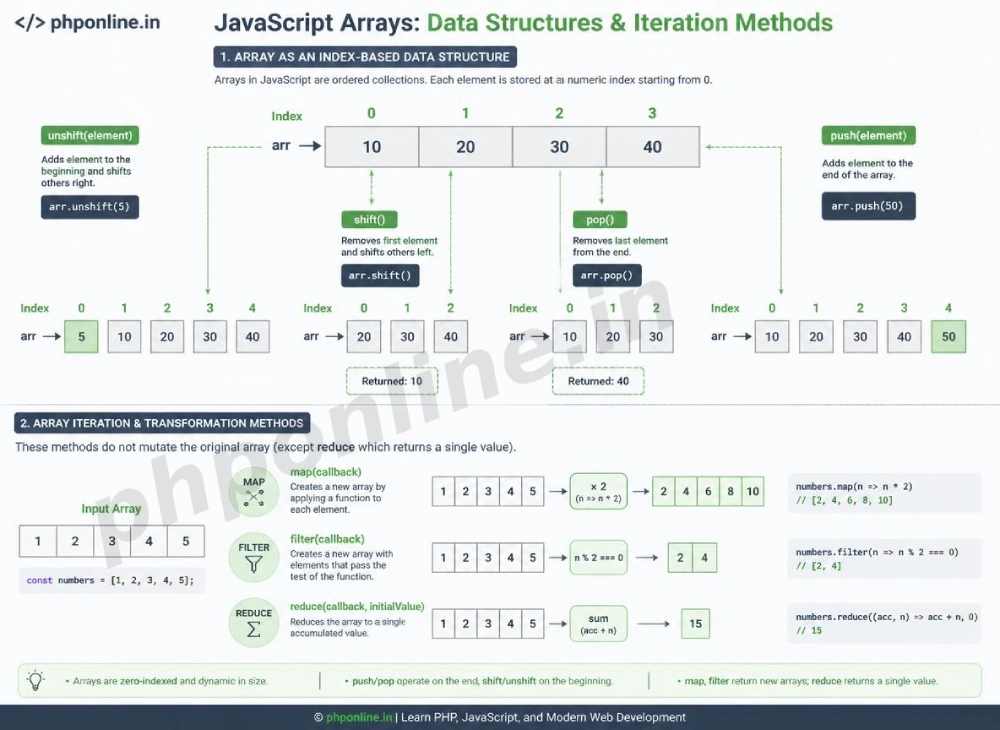 javascript arrays, learn javascript arrays, javascript array methods, javascript map filter reduce, javascript push pop shift unshift, array manipulation javascript, es6 array iteration
