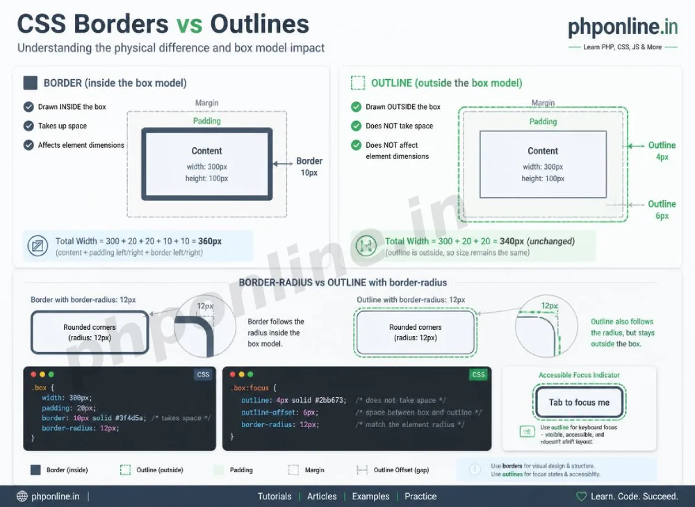 css borders and outlines, learn css borders, css border radius rounded corners, border vs outline css, css outline offset, css focus outline accessibility, css border shorthand