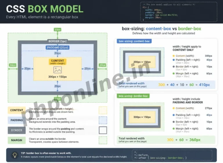 css box model, learn css box model, content padding border margin css, box sizing border box, css layout spacing, css box model tutorial, box-sizing content-box vs border-box