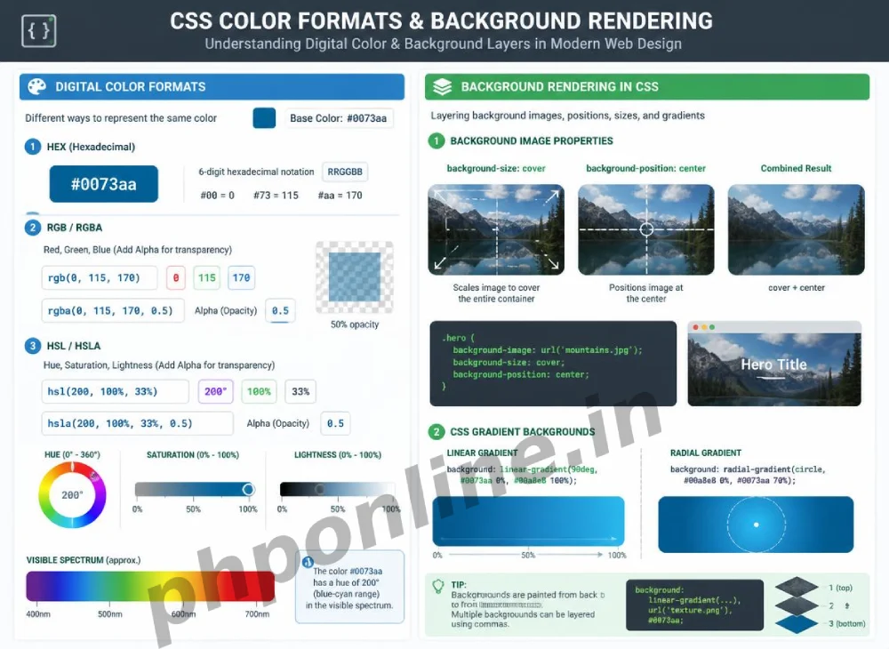 css colors and backgrounds, learn css colors, css background image, css hex colors, css rgb vs hsl, css background linear gradient, css background size cover