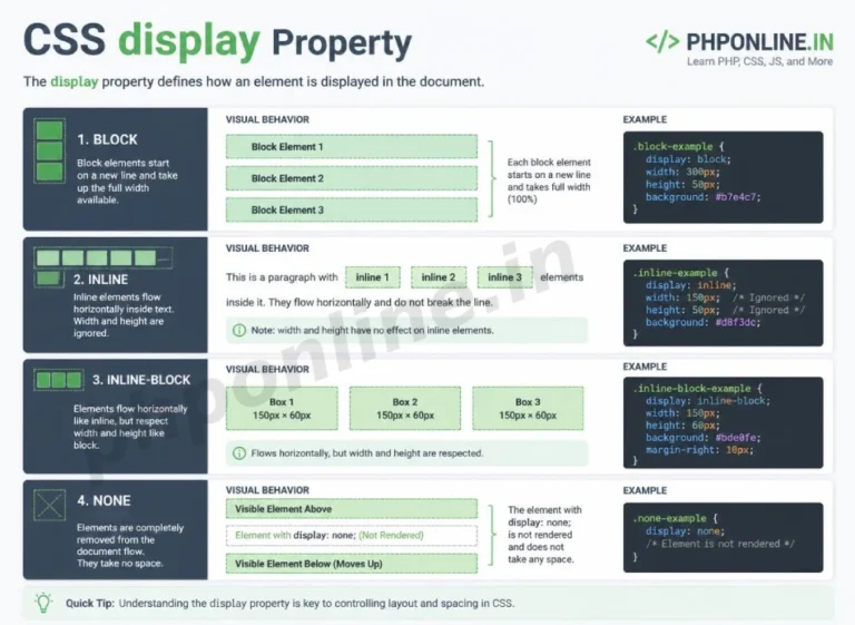 css display property, learn css display, display block vs inline css, display inline block, display none vs visibility hidden, css box rendering, css element behavior