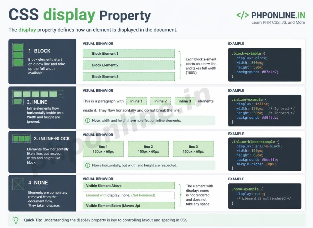 css display property, learn css display, display block vs inline css, display inline block, display none vs visibility hidden, css box rendering, css element behavior