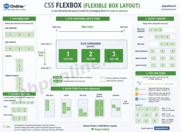 css flexbox, learn css flexbox, flexbox layout tutorial, justify content flexbox, align items flexbox, flex direction row column, css flex property