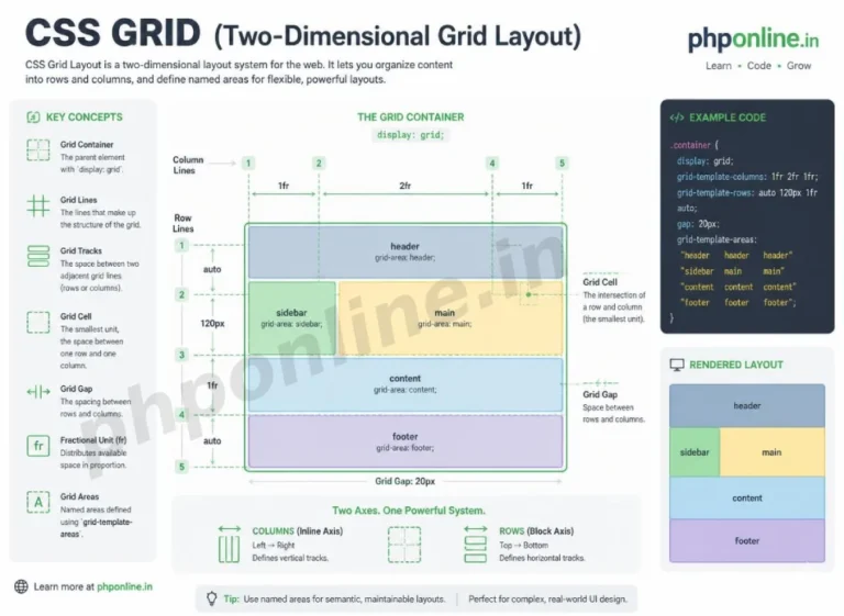 css grid layouts, learn css grid, css grid template columns, fr unit css grid, grid gap css, css grid template areas, flexbox vs grid css