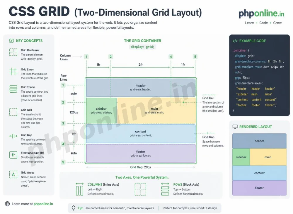 css grid layouts, learn css grid, css grid template columns, fr unit css grid, grid gap css, css grid template areas, flexbox vs grid css