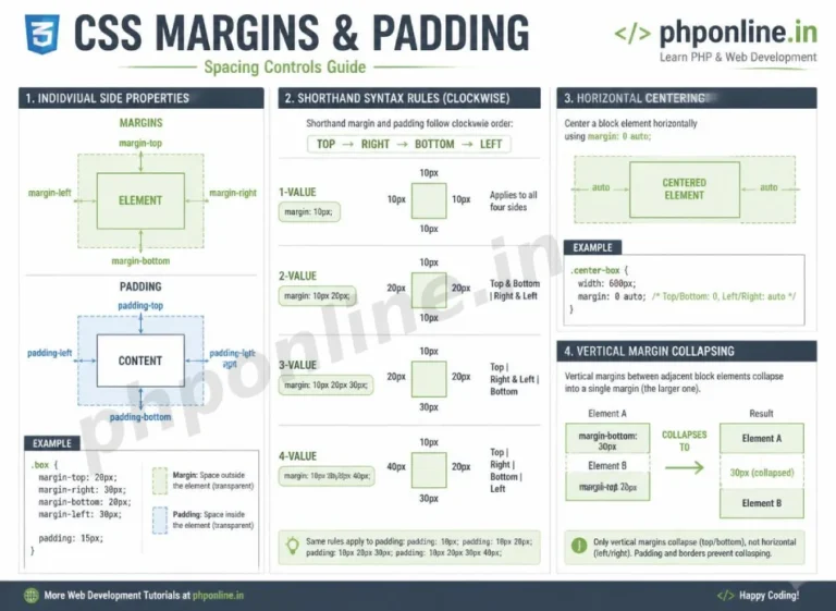 css margins and padding, learn css margins, css padding shorthand, margin auto centering css, css margin collapsing, padding vs margin css, css spacing rules