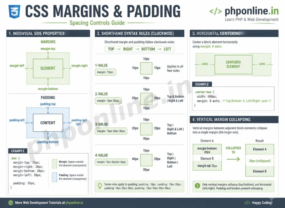 css margins and padding, learn css margins, css padding shorthand, margin auto centering css, css margin collapsing, padding vs margin css, css spacing rules