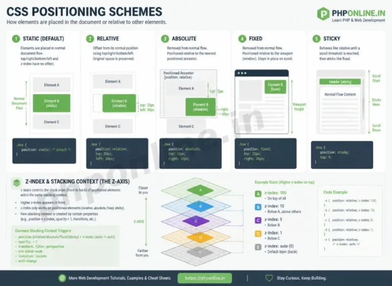 css positioning, learn css positioning, position relative vs absolute css, position fixed css, position sticky css, css z-index stacking context, top right bottom left css