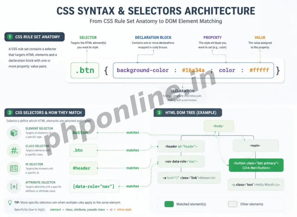 css syntax and selectors, learn css selectors, css element selector, css class selector, css id selector, css specificity, css grouping selectors