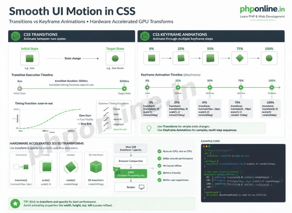 css transitions and animations, learn css animations, css transition shorthand, css keyframes tutorial, css transform translate scale, css animation timing function, smooth hover effects css