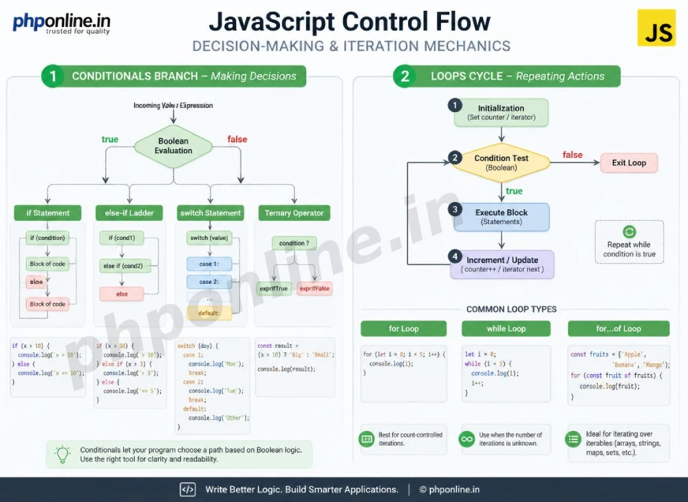 javascript conditionals and loops, learn javascript control flow, javascript if else statement, javascript switch case, javascript for loop, javascript while loop, ternary operator javascript