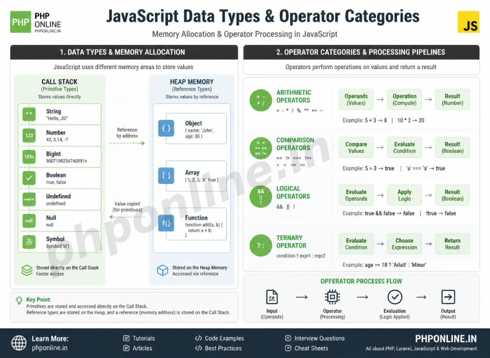 javascript data types, learn javascript data types, javascript primitive vs reference types, typeof operator javascript, strict equality operator, javascript arithmetic operators, javascript coercion