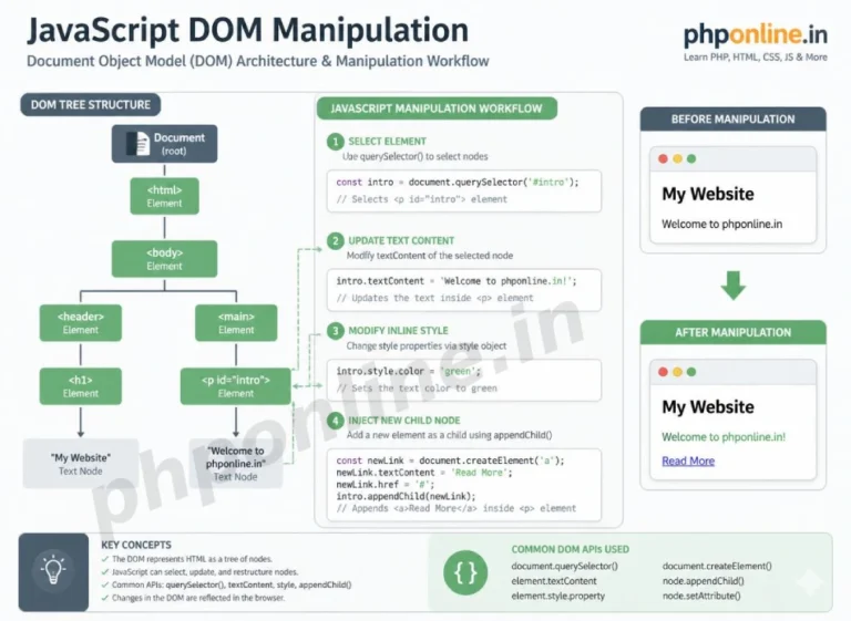 javascript dom manipulation, learn javascript dom, document object model javascript, queryselector vs getelementbyid, createElement appendChild, dom modification javascript, innerHTML vs textContent
