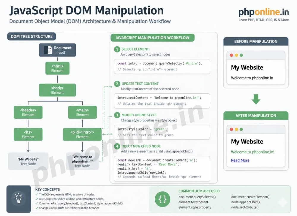 javascript dom manipulation, learn javascript dom, document object model javascript, queryselector vs getelementbyid, createElement appendChild, dom modification javascript, innerHTML vs textContent
