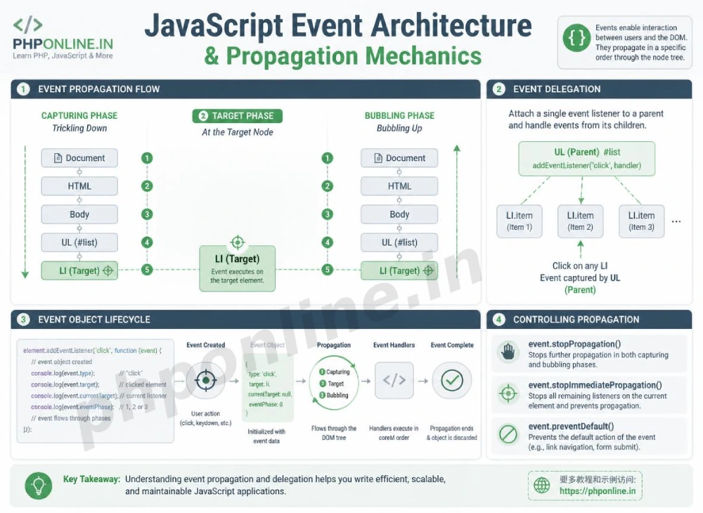 javascript events, learn javascript event listeners, addEventListener javascript, event bubbling and capturing, event delegation javascript, preventDefault javascript, keyboard and mouse events
