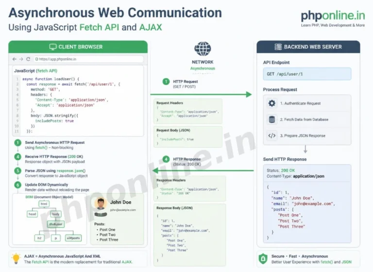 javascript fetch api, learn fetch api javascript, ajax javascript tutorial, fetch get post requests, javascript async fetch await, response json parse, HTTP headers javascript