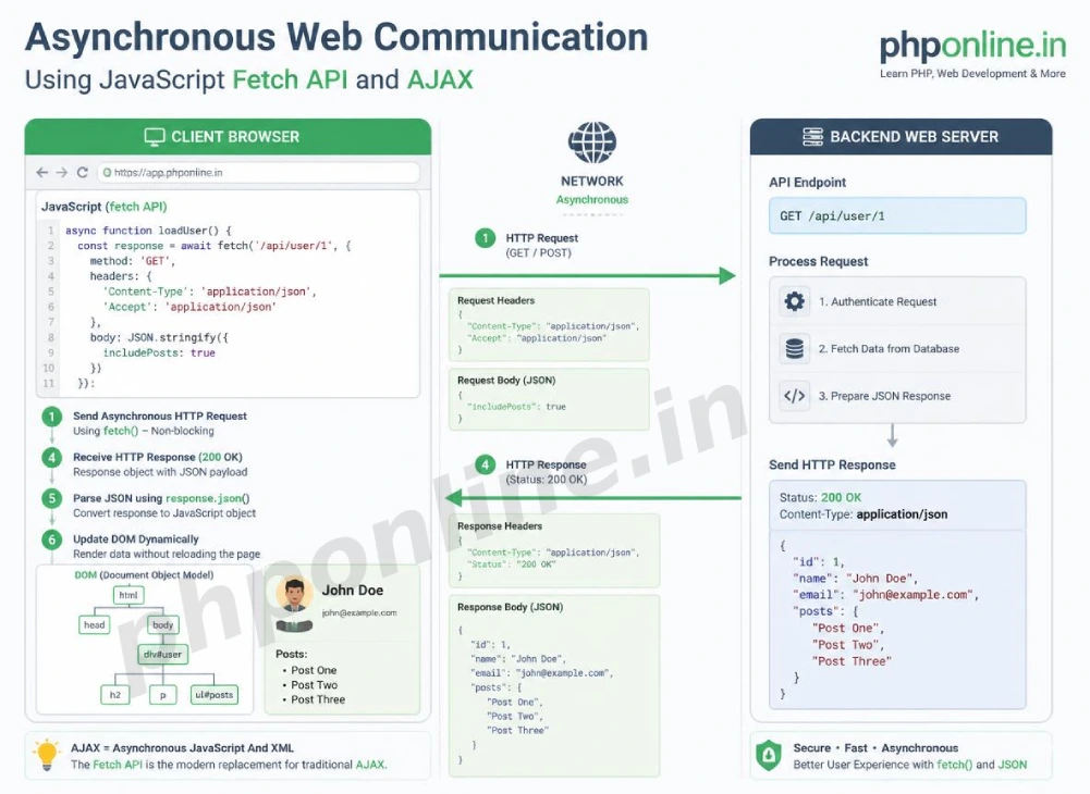 javascript fetch api, learn fetch api javascript, ajax javascript tutorial, fetch get post requests, javascript async fetch await, response json parse, HTTP headers javascript