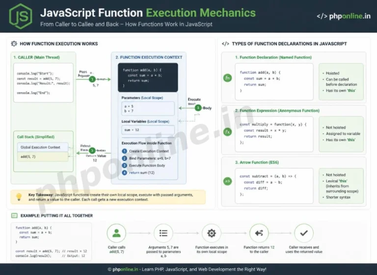 javascript functions, learn javascript functions, javascript arrow functions, function expression vs declaration, javascript return statement, function parameters javascript, es6 arrow functions