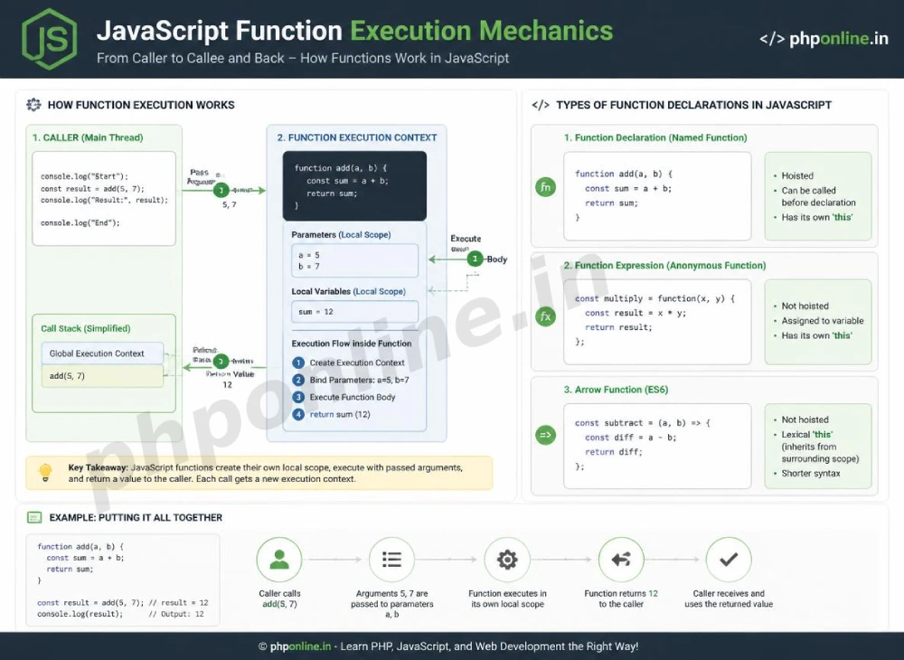 javascript functions, learn javascript functions, javascript arrow functions, function expression vs declaration, javascript return statement, function parameters javascript, es6 arrow functions