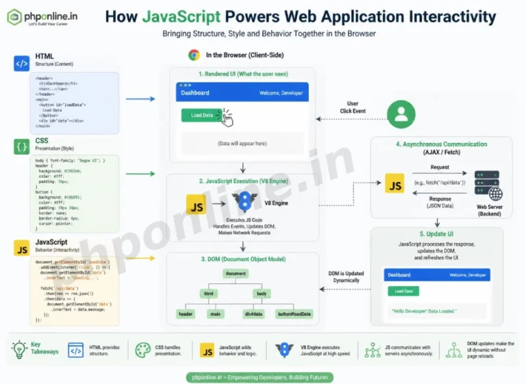 javascript introduction, learn javascript, javascript for beginners, client side scripting javascript, v8 engine javascript, web development javascript, javascript tutorial