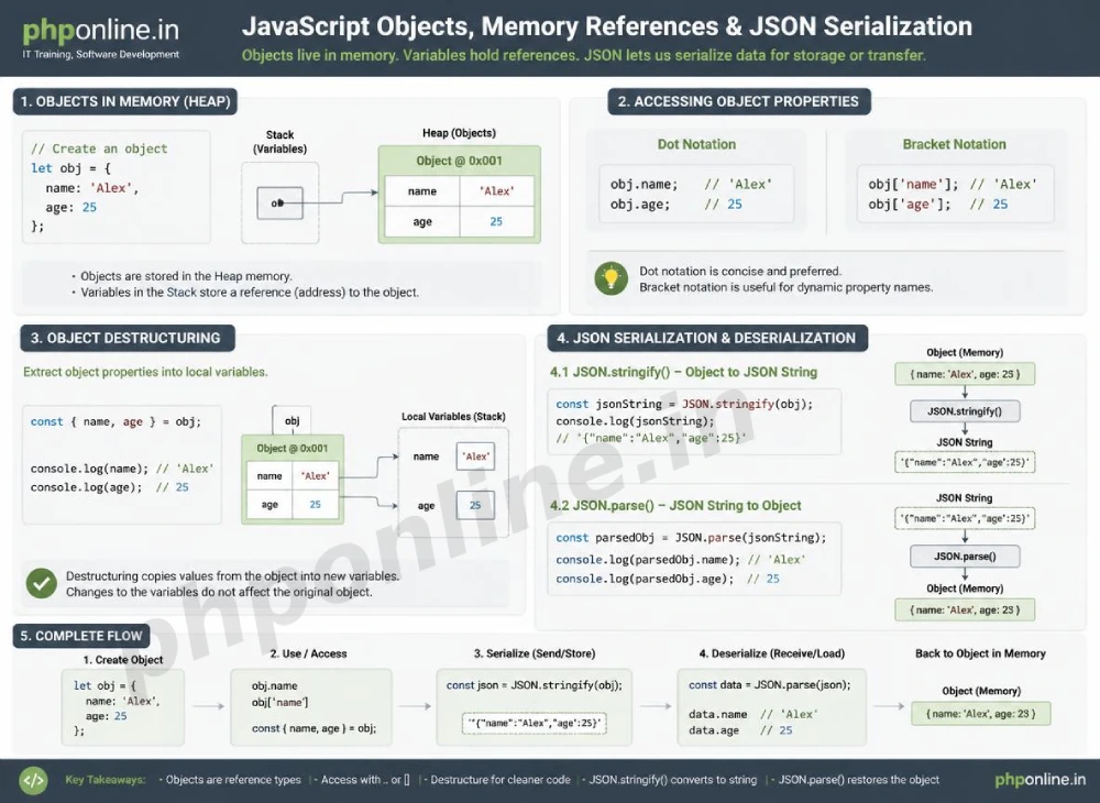 javascript objects, learn javascript objects, javascript json parsing, object literal syntax, javascript object destructuring, dot vs bracket notation, json parse and stringify
