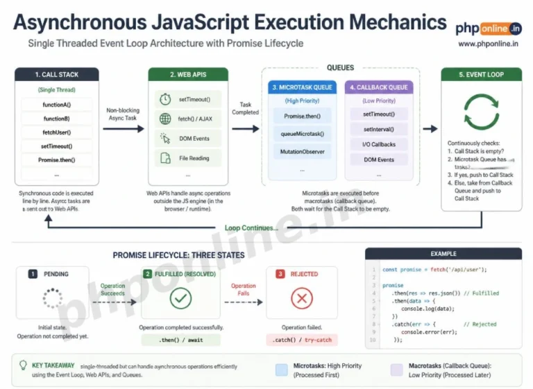 javascript promises and async await, learn asynchronous javascript, javascript promise states, async await tutorial, javascript then catch, promise all vs promise race, javascript event loop async