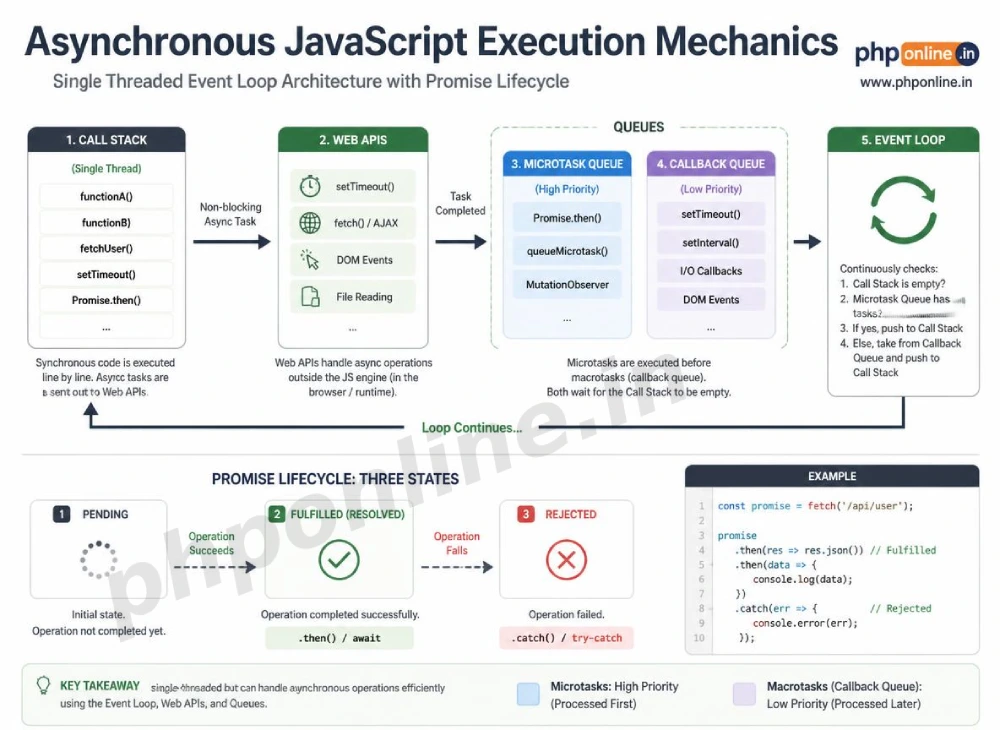 javascript promises and async await, learn asynchronous javascript, javascript promise states, async await tutorial, javascript then catch, promise all vs promise race, javascript event loop async